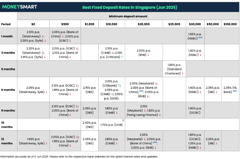 Best Fixed Deposit Rates In Singapore June 2025 Minimum Deposits